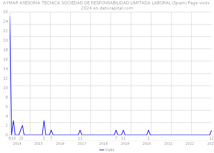 AYMAR ASESORIA TECNICA SOCIEDAD DE RESPONSABILIDAD LIMITADA LABORAL (Spain) Page visits 2024 