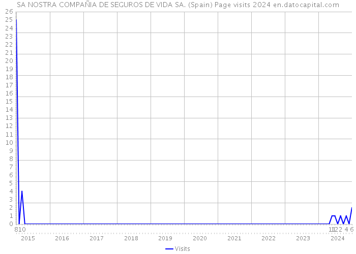 SA NOSTRA COMPAÑIA DE SEGUROS DE VIDA SA. (Spain) Page visits 2024 