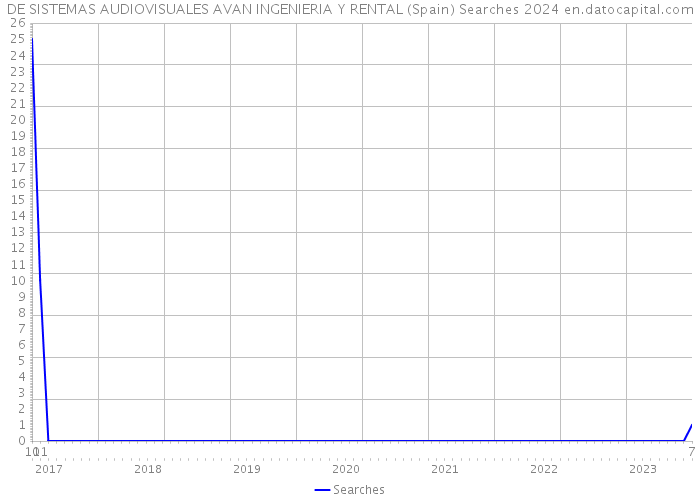 DE SISTEMAS AUDIOVISUALES AVAN INGENIERIA Y RENTAL (Spain) Searches 2024 