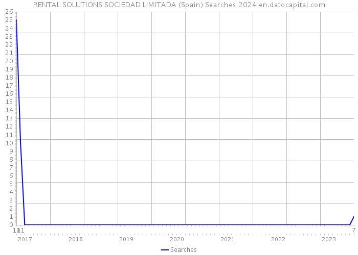 RENTAL SOLUTIONS SOCIEDAD LIMITADA (Spain) Searches 2024 