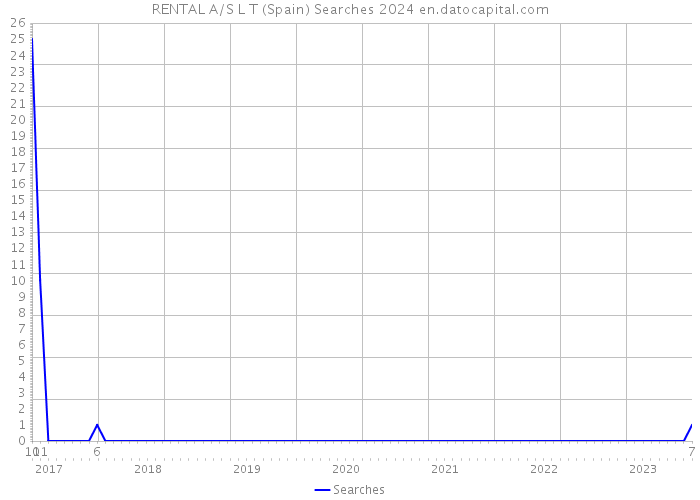 RENTAL A/S L T (Spain) Searches 2024 