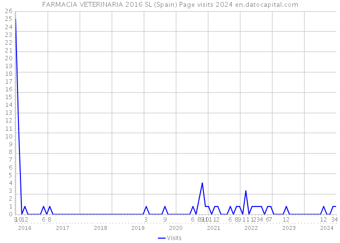 FARMACIA VETERINARIA 2016 SL (Spain) Page visits 2024 