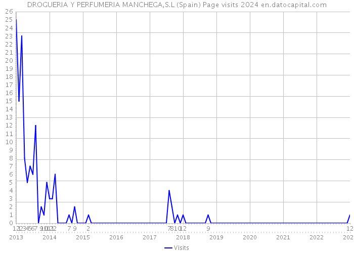 DROGUERIA Y PERFUMERIA MANCHEGA,S.L (Spain) Page visits 2024 