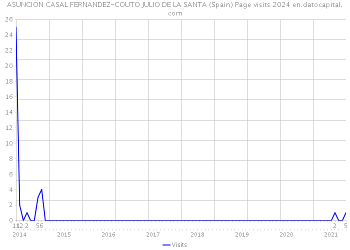 ASUNCION CASAL FERNANDEZ-COUTO JULIO DE LA SANTA (Spain) Page visits 2024 