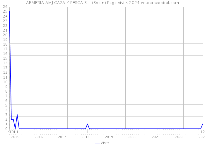 ARMERIA AMJ CAZA Y PESCA SLL (Spain) Page visits 2024 