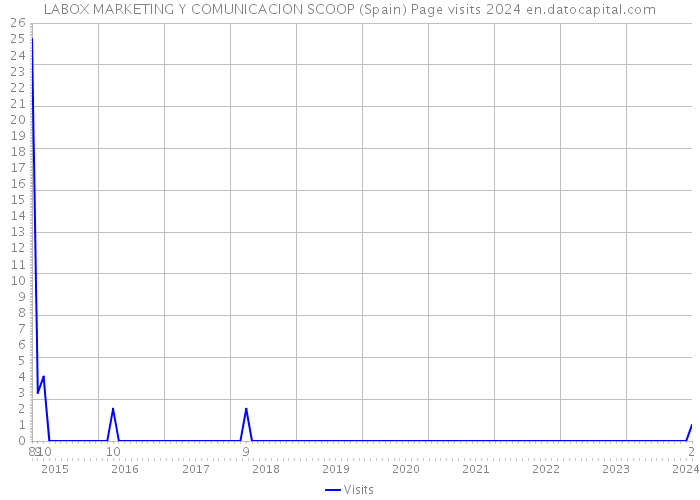 LABOX MARKETING Y COMUNICACION SCOOP (Spain) Page visits 2024 