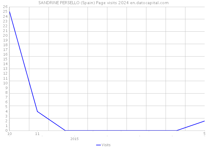 SANDRINE PERSELLO (Spain) Page visits 2024 