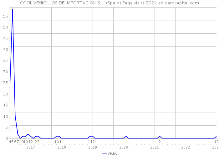 COOL VEHICULOS DE IMPORTACION S.L. (Spain) Page visits 2024 