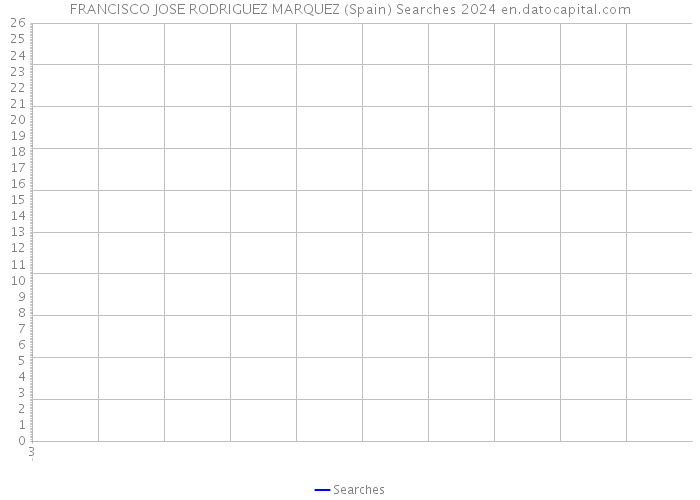 FRANCISCO JOSE RODRIGUEZ MARQUEZ (Spain) Searches 2024 