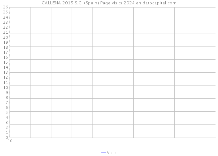 CALLENA 2015 S.C. (Spain) Page visits 2024 