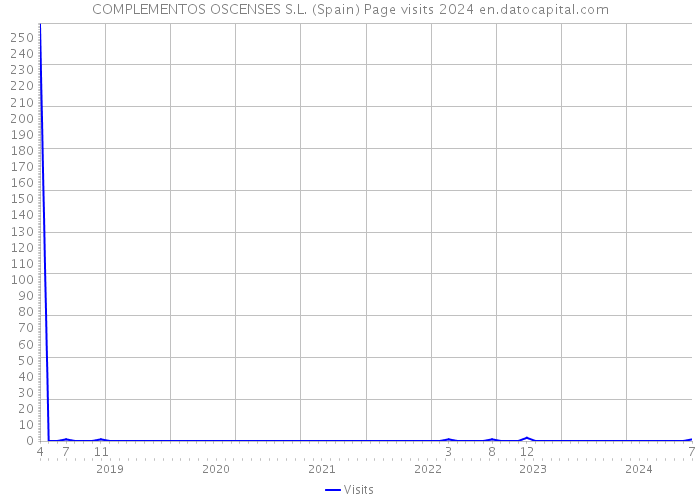 COMPLEMENTOS OSCENSES S.L. (Spain) Page visits 2024 