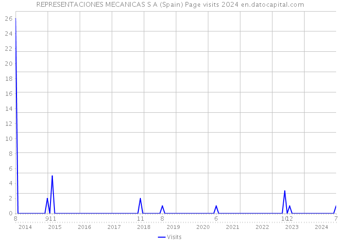 REPRESENTACIONES MECANICAS S A (Spain) Page visits 2024 