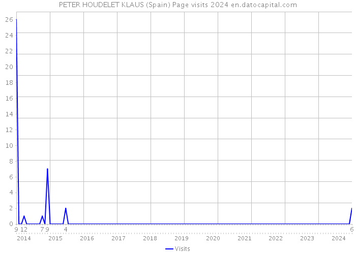 PETER HOUDELET KLAUS (Spain) Page visits 2024 