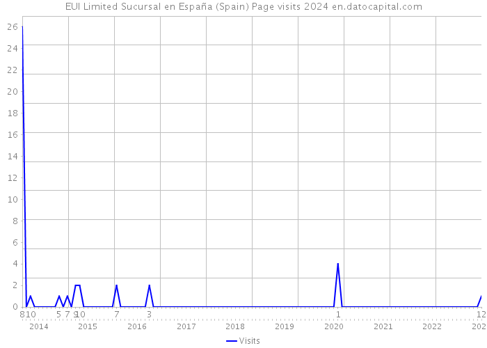 EUI Limited Sucursal en España (Spain) Page visits 2024 