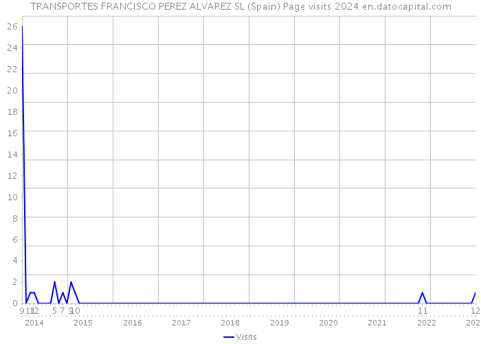 TRANSPORTES FRANCISCO PEREZ ALVAREZ SL (Spain) Page visits 2024 