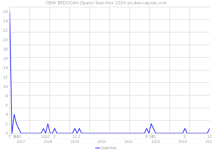 CENK ERDOGAN (Spain) Searches 2024 