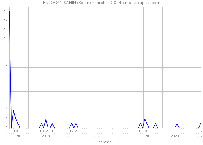 ERDOGAN SAHIN (Spain) Searches 2024 