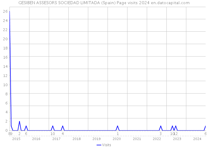 GESIBEN ASSESORS SOCIEDAD LIMITADA (Spain) Page visits 2024 