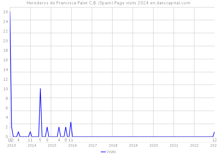 Herederos de Francisca Palet C.B. (Spain) Page visits 2024 