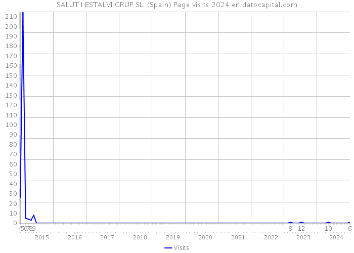 SALUT I ESTALVI GRUP SL. (Spain) Page visits 2024 