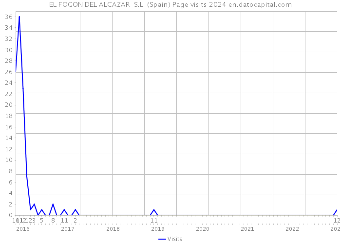 EL FOGON DEL ALCAZAR S.L. (Spain) Page visits 2024 