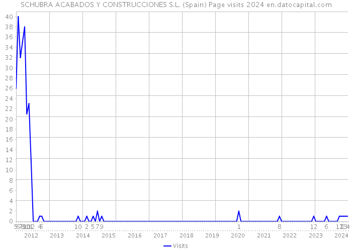 SCHUBRA ACABADOS Y CONSTRUCCIONES S.L. (Spain) Page visits 2024 