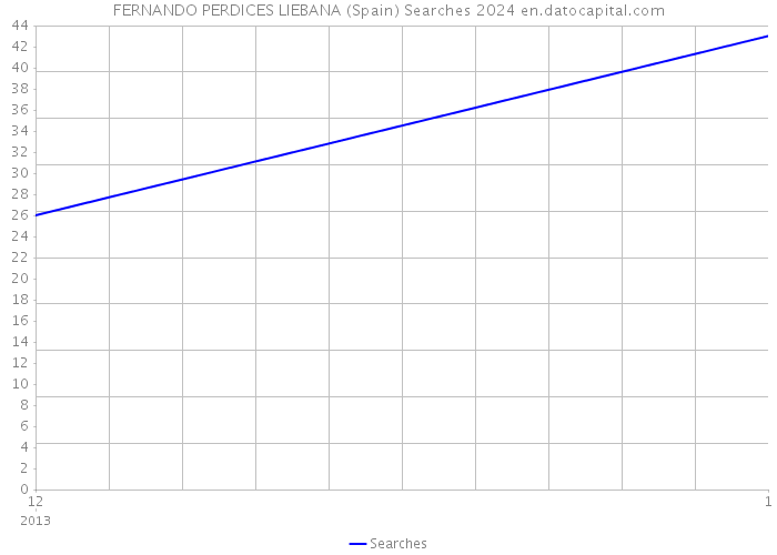 FERNANDO PERDICES LIEBANA (Spain) Searches 2024 