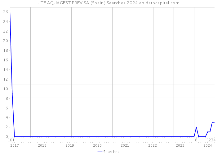 UTE AQUAGEST PREVISA (Spain) Searches 2024 