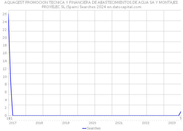 AQUAGEST PROMOCION TECNICA Y FINANCIERA DE ABASTECIMIENTOS DE AGUA SA Y MONTAJES PROYELEC SL (Spain) Searches 2024 