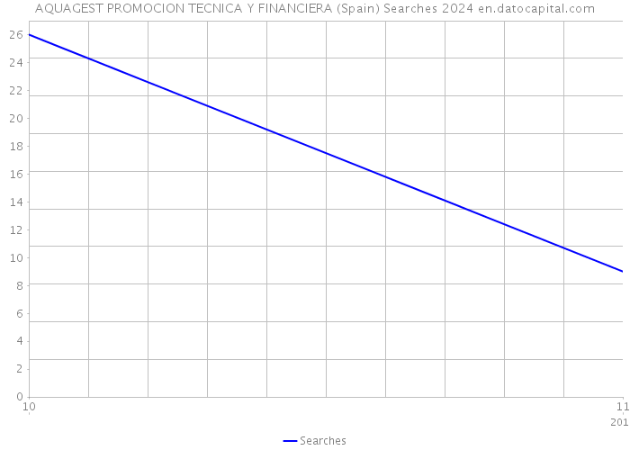 AQUAGEST PROMOCION TECNICA Y FINANCIERA (Spain) Searches 2024 