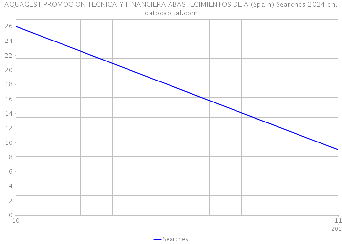 AQUAGEST PROMOCION TECNICA Y FINANCIERA ABASTECIMIENTOS DE A (Spain) Searches 2024 