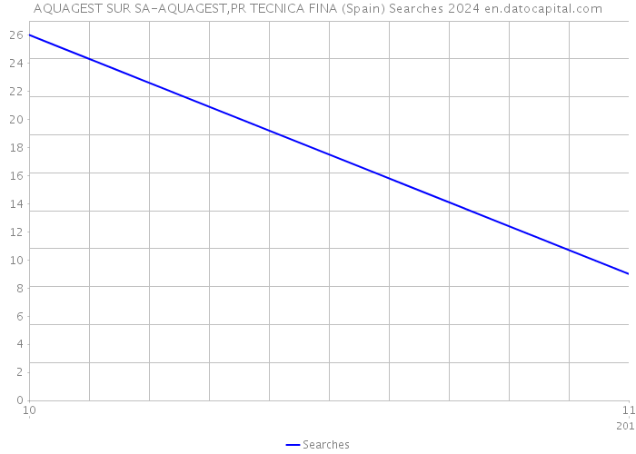 AQUAGEST SUR SA-AQUAGEST,PR TECNICA FINA (Spain) Searches 2024 