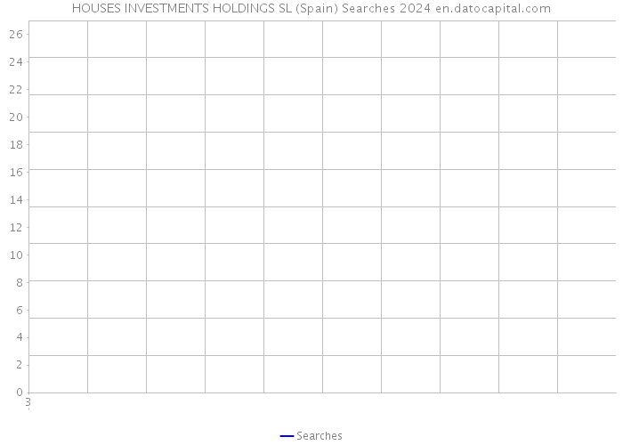 HOUSES INVESTMENTS HOLDINGS SL (Spain) Searches 2024 