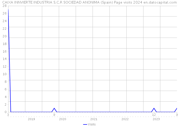 CAIXA INNVIERTE INDUSTRIA S.C.R SOCIEDAD ANONIMA (Spain) Page visits 2024 