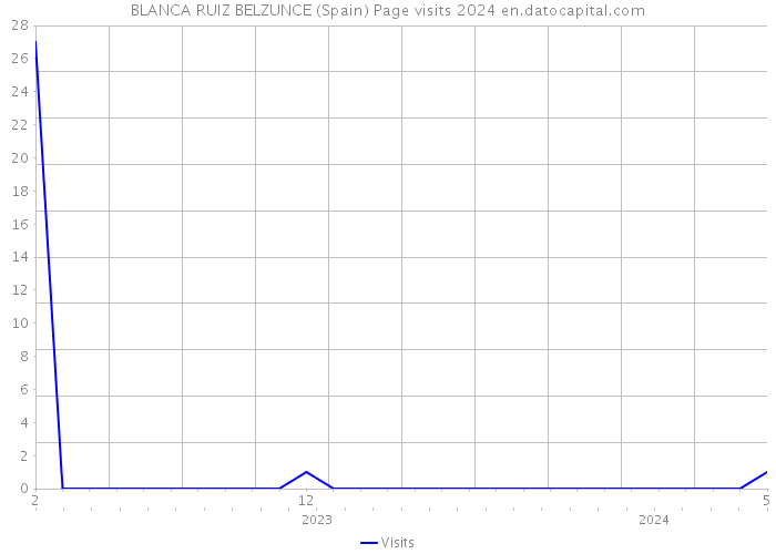 BLANCA RUIZ BELZUNCE (Spain) Page visits 2024 