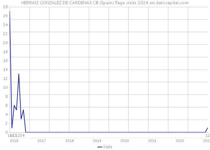 HERRAIZ GONZALEZ DE CARDENAS CB (Spain) Page visits 2024 