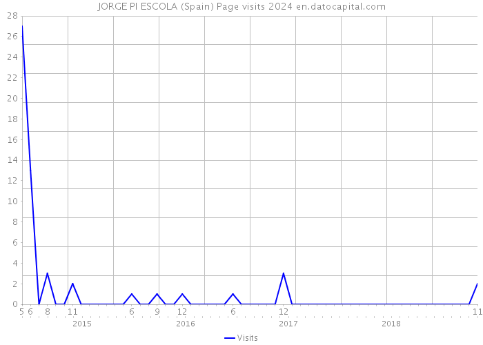 JORGE PI ESCOLA (Spain) Page visits 2024 