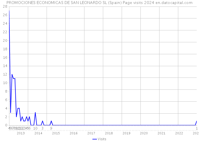 PROMOCIONES ECONOMICAS DE SAN LEONARDO SL (Spain) Page visits 2024 