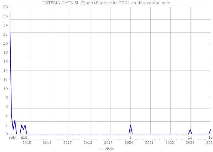 OSTERIA GATA SL (Spain) Page visits 2024 