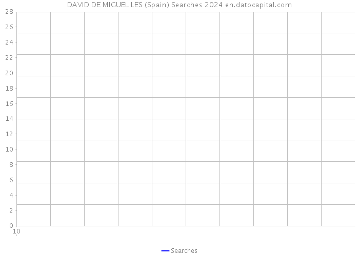 DAVID DE MIGUEL LES (Spain) Searches 2024 