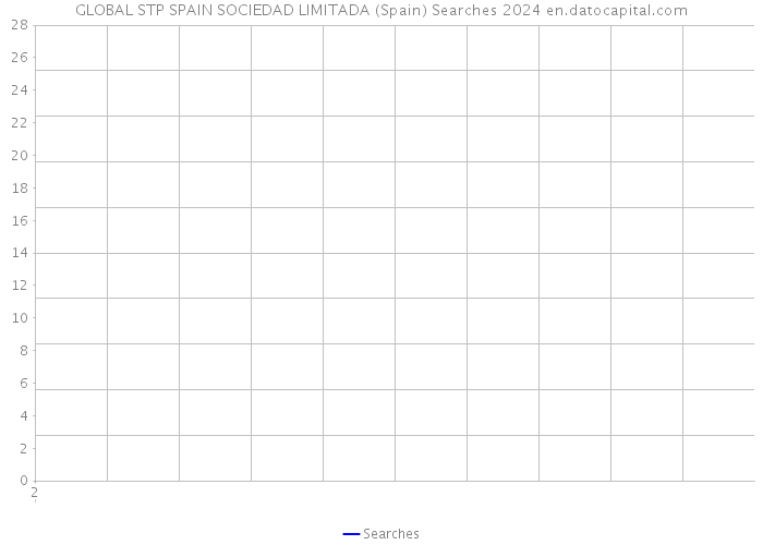 GLOBAL STP SPAIN SOCIEDAD LIMITADA (Spain) Searches 2024 
