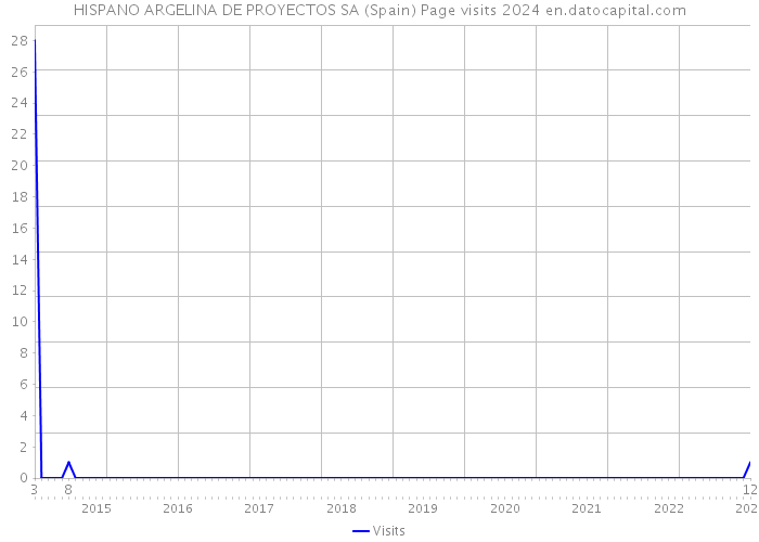 HISPANO ARGELINA DE PROYECTOS SA (Spain) Page visits 2024 