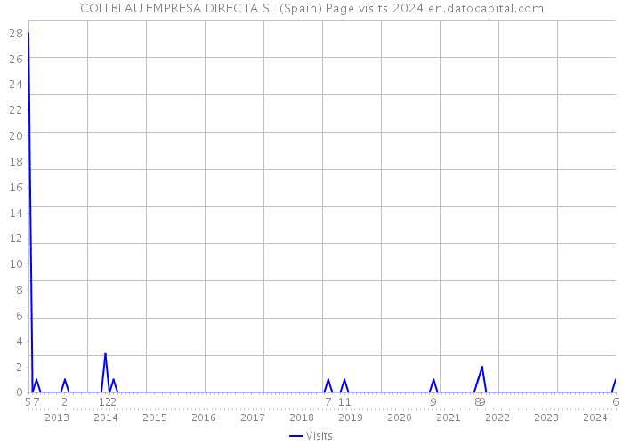 COLLBLAU EMPRESA DIRECTA SL (Spain) Page visits 2024 