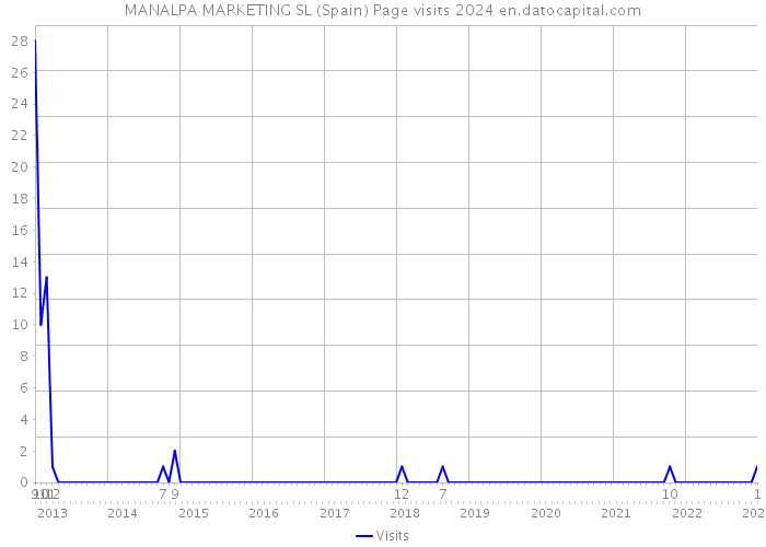 MANALPA MARKETING SL (Spain) Page visits 2024 