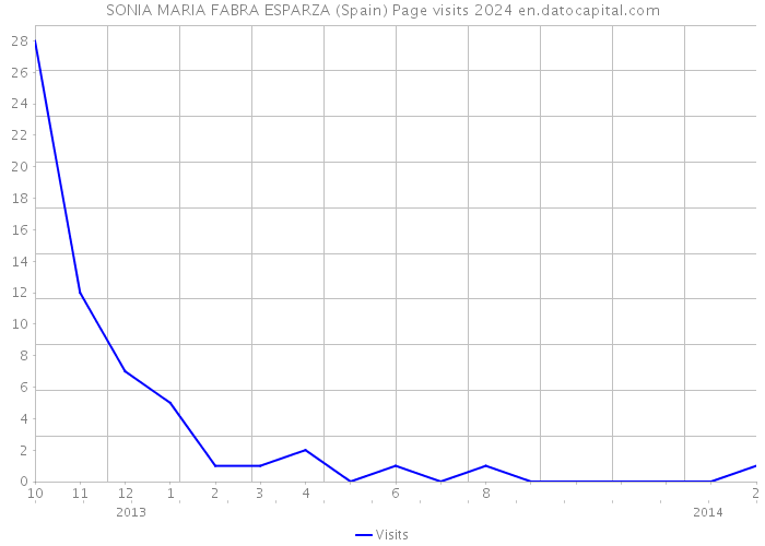 SONIA MARIA FABRA ESPARZA (Spain) Page visits 2024 