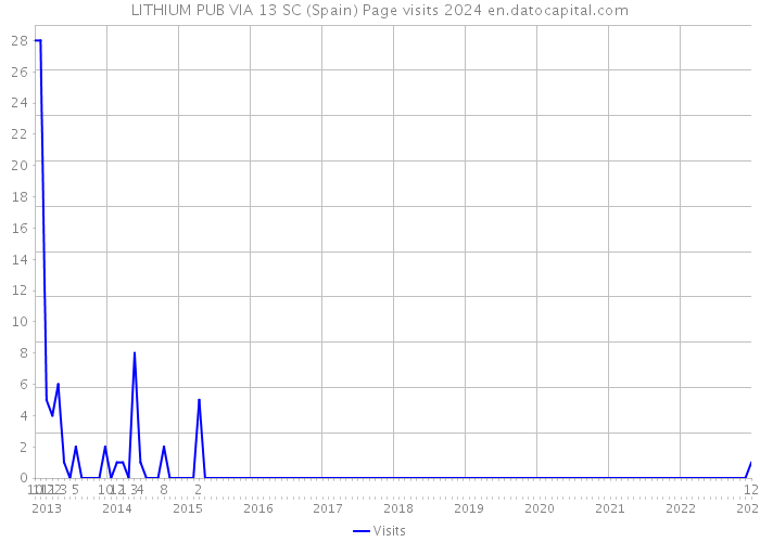 LITHIUM PUB VIA 13 SC (Spain) Page visits 2024 