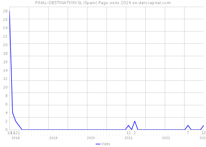 FINAL-DESTINATION SL (Spain) Page visits 2024 