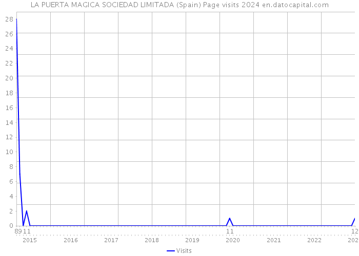 LA PUERTA MAGICA SOCIEDAD LIMITADA (Spain) Page visits 2024 