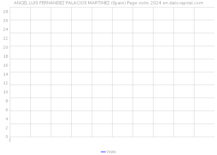 ANGEL LUIS FERNANDEZ PALACIOS MARTINEZ (Spain) Page visits 2024 