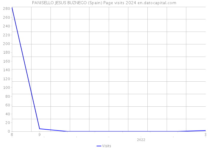 PANISELLO JESUS BUZNEGO (Spain) Page visits 2024 